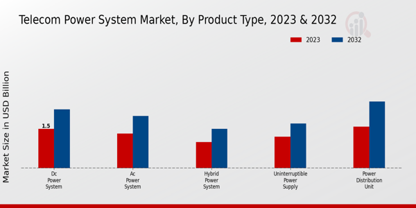 Telecom Power System Market Product Type Insights