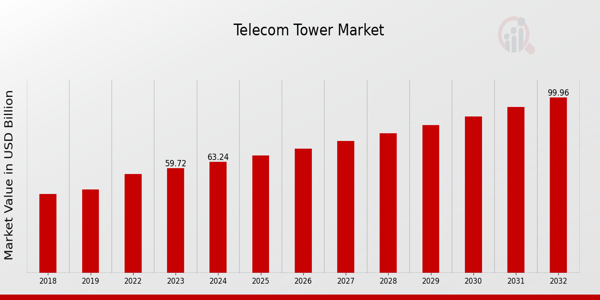 Telecom Tower Market Overview