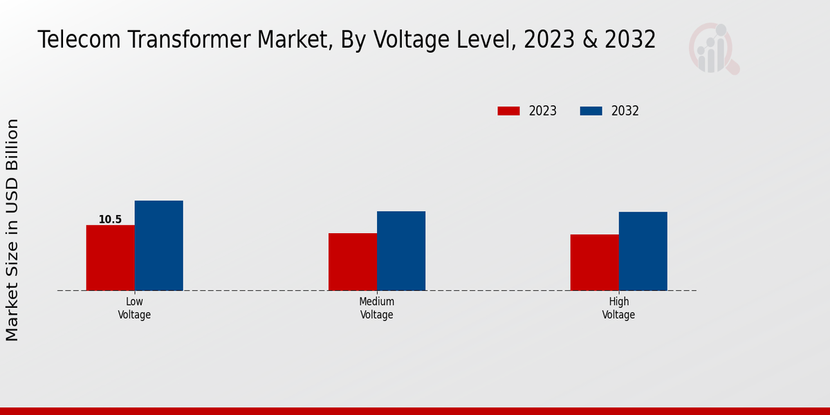 Telecom Transformer Market Voltage Level Insights 