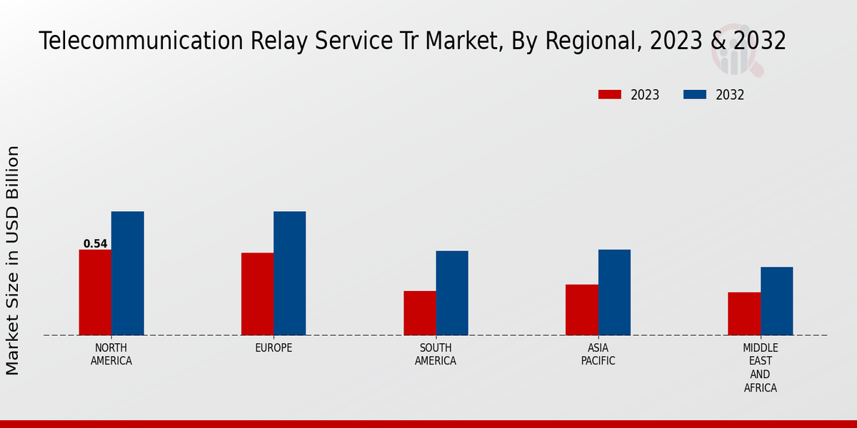 Telecommunication Relay Service Tr Market Regional Insights