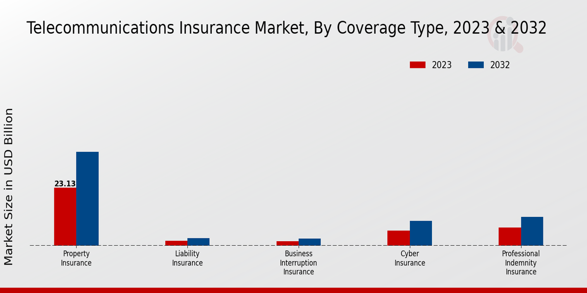 Telecommunications Insurance Market Coverage Type Insights