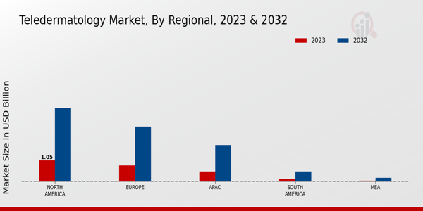 Teledermatology Market Regional Insights