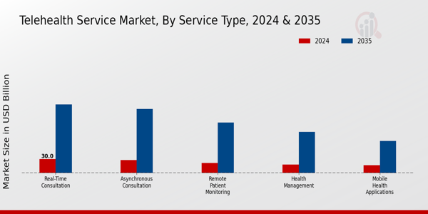 Telehealth Service Market Service Type Insights