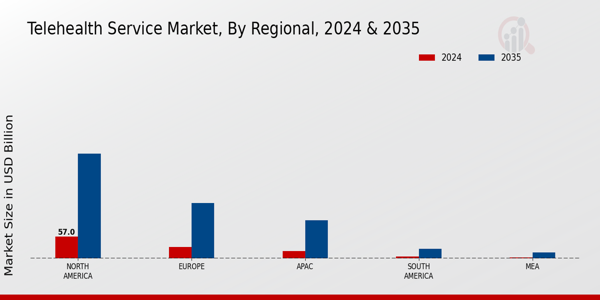 Telehealth Service Market Regional Insights