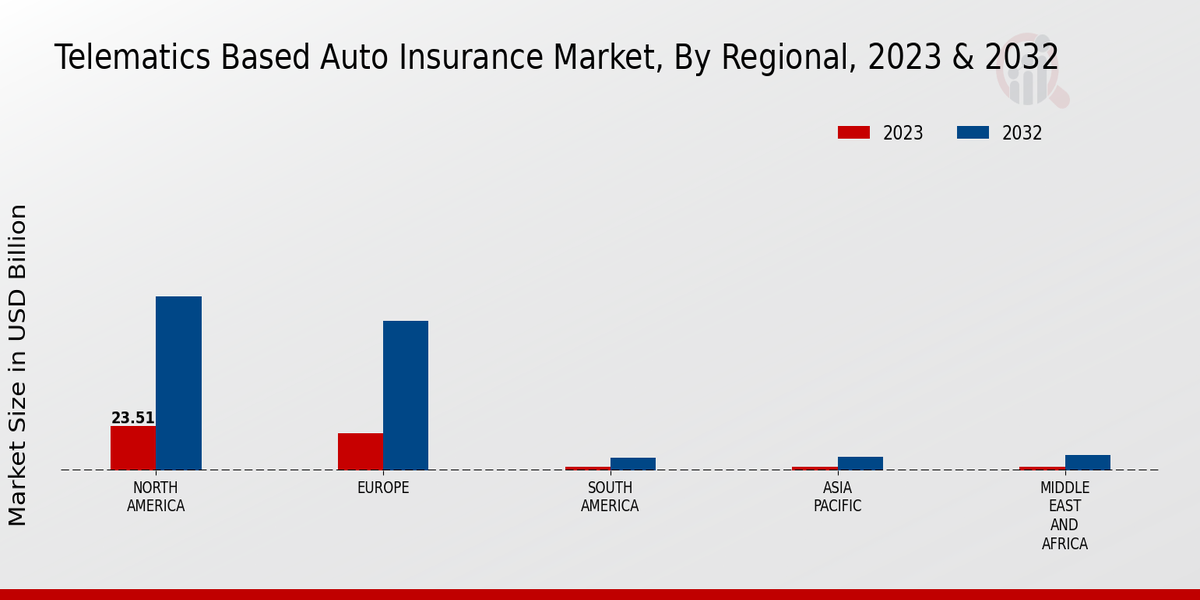 Telematics-Based Auto Insurance Market Regional Insights