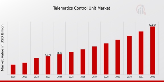 Telematics Control Unit Market Overview