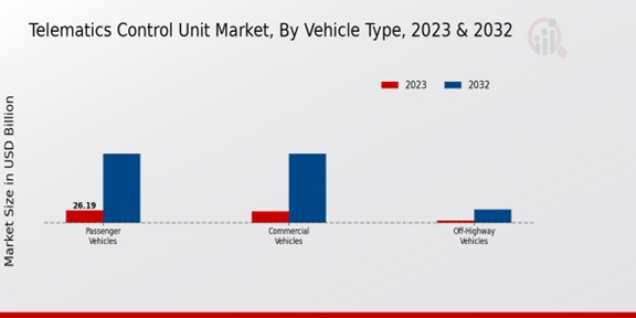 Telematics Control Unit Market Vehicle Type Insights