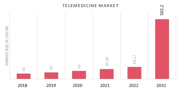 Telemedicine Market Size, Trends, Industry Analysis 2032