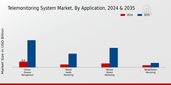 Telemonitoring System Market Application Insights