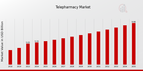 Global Telepharmacy Market Overview