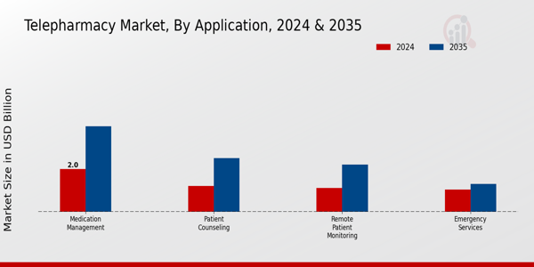 Telepharmacy Market Application Insights