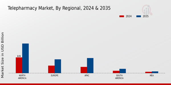 Telepharmacy Market Regional Insights