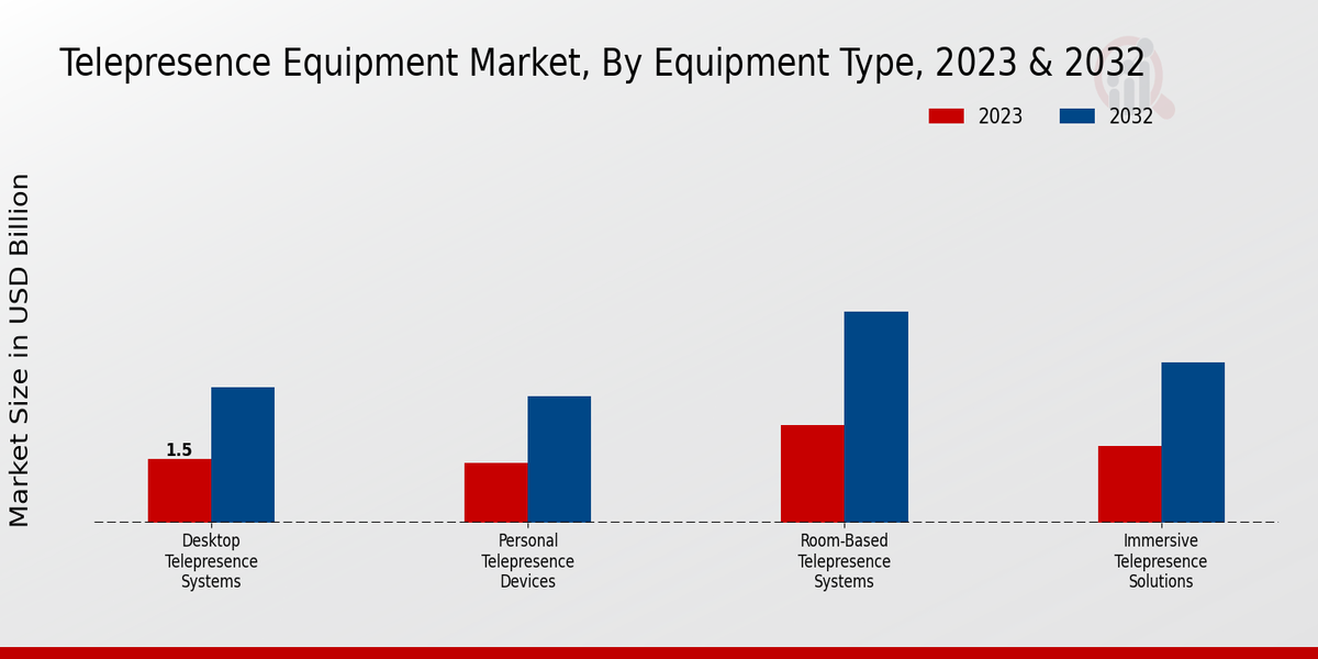 Telepresence Equipment Market Equipment Type Insights