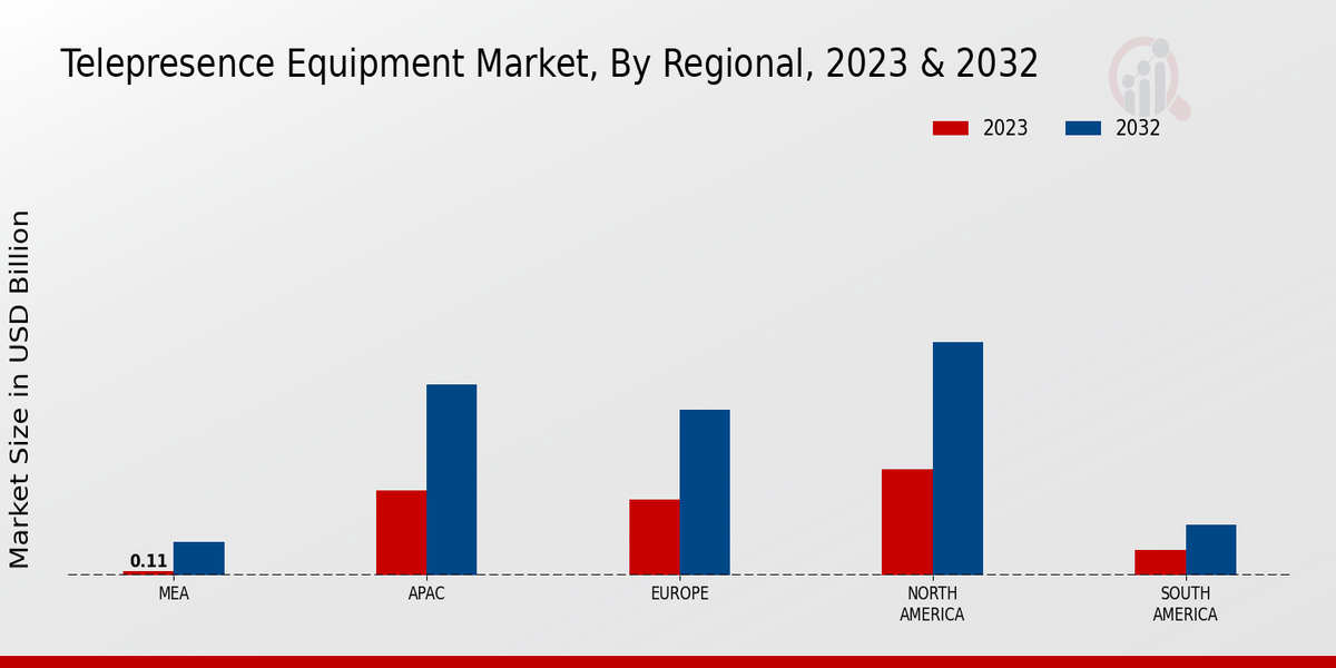 Telepresence Equipment Market Regional Insights