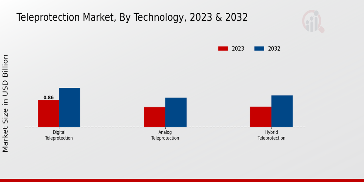 Teleprotection Market Technology Insights 