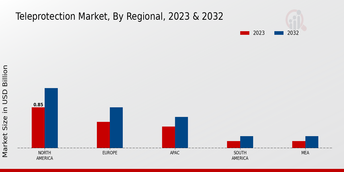 Teleprotection Market Regional Insights 