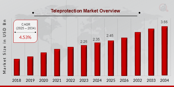 Teleprotection Market Overview