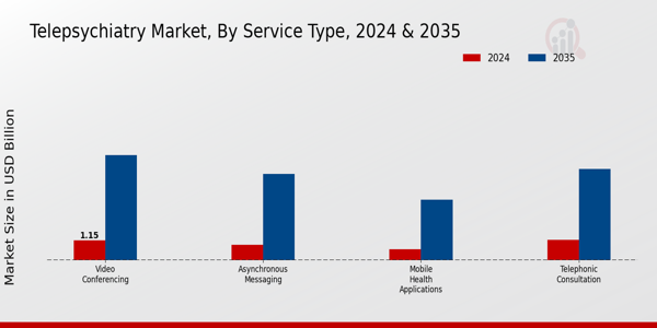 Telepsychiatry Market Service Type Insights