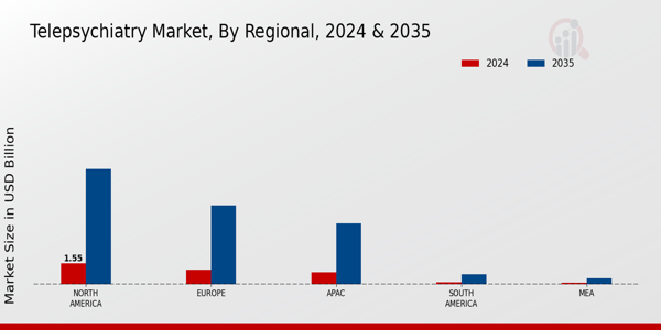 Telepsychiatry Market Regional Insights