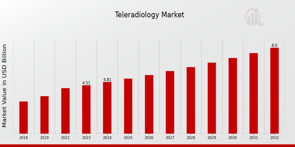 Teleradiology Market Overview