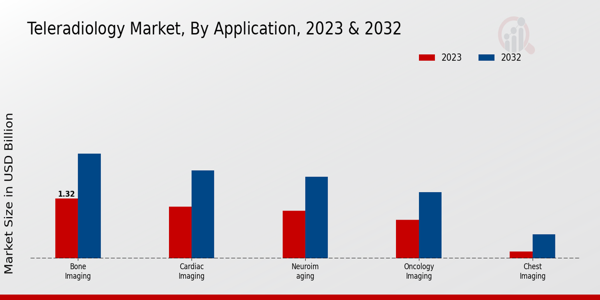 Teleradiology Market Application Insights