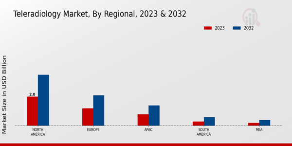 Teleradiology Market Regional Insights