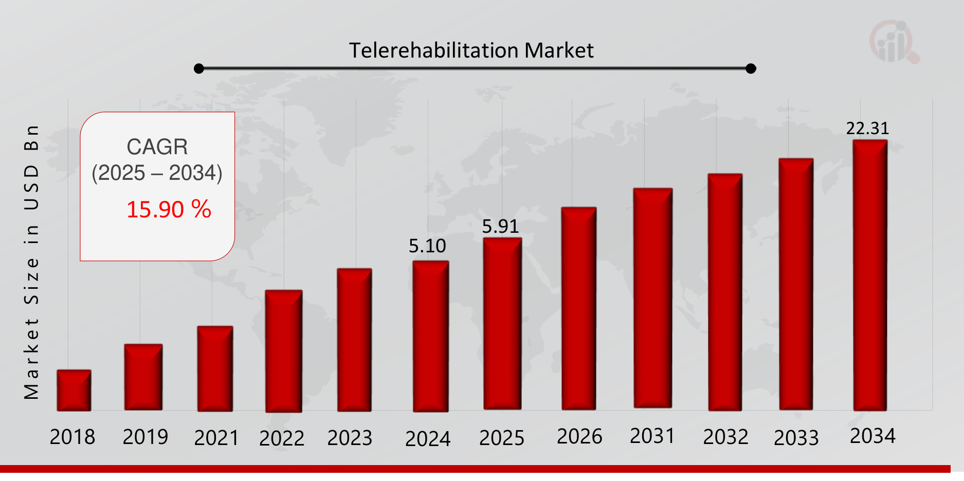 Telerehabilitation Market Overview 2025-2034