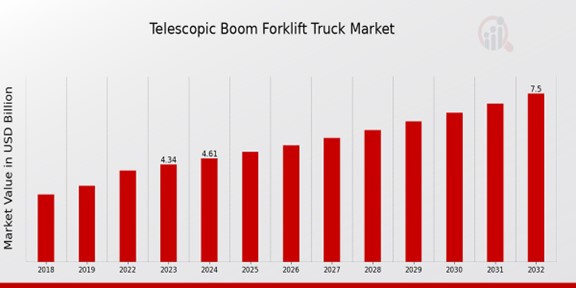 Telescopic Boom Forklift Truck Market Overview