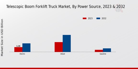 Telescopic Boom Forklift Truck Market Power Source