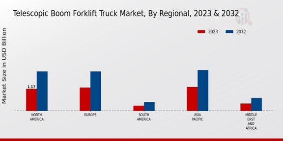 Telescopic Boom Forklift Truck Market Regional