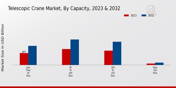 Telescopic Crane Market Capacity