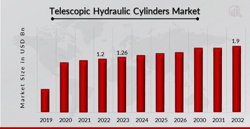 Telescopic Hydraulic Cylinders Market Overview