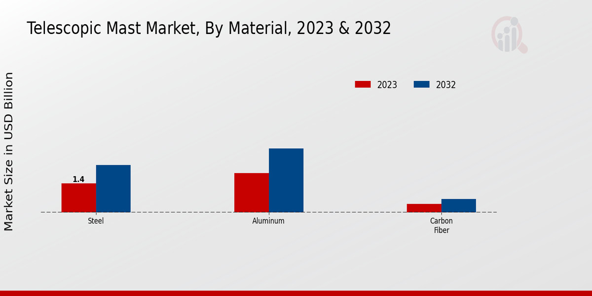 Telescopic Mast Market By Material