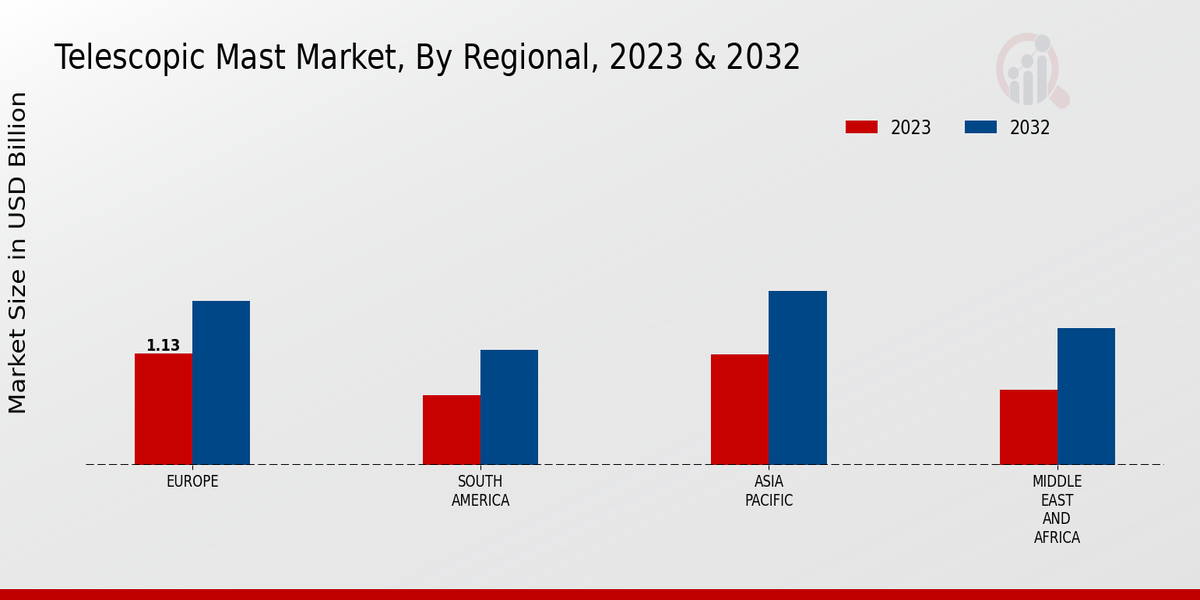 Telescopic Mast Market By Regional