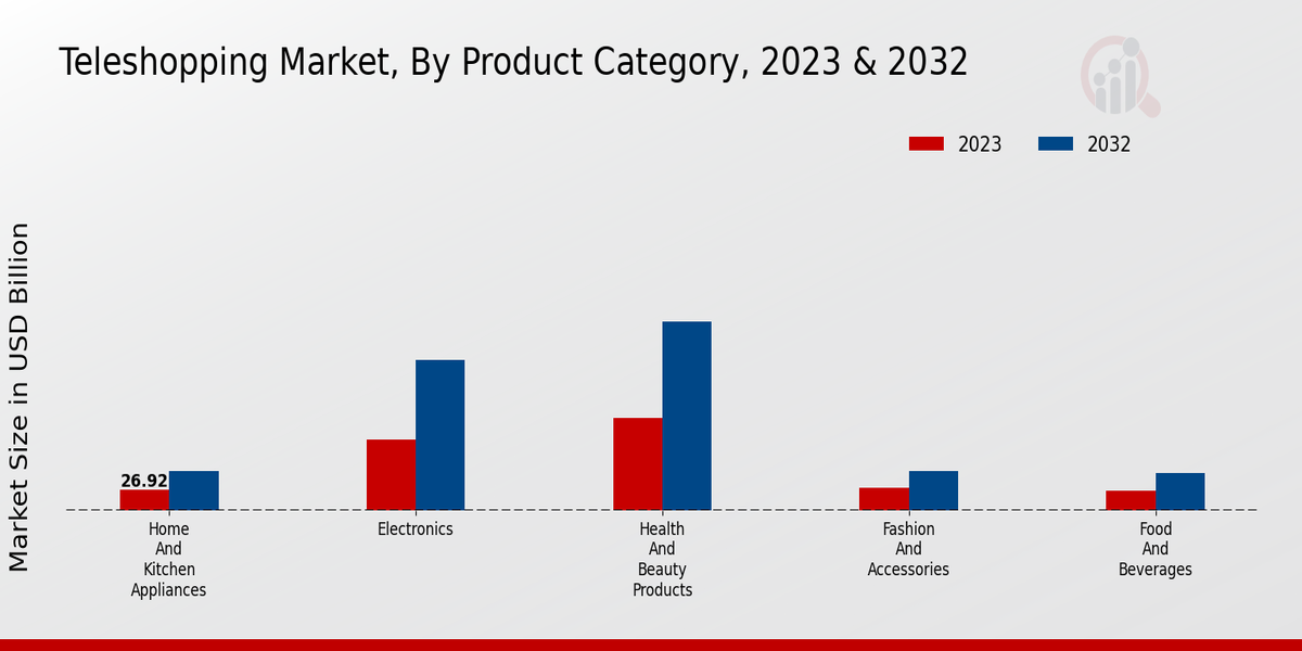 Teleshopping Market Product Category Insights