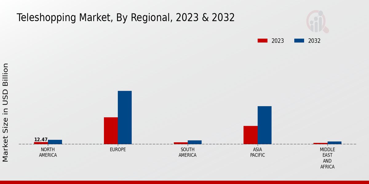 Teleshopping Market Regional Insights