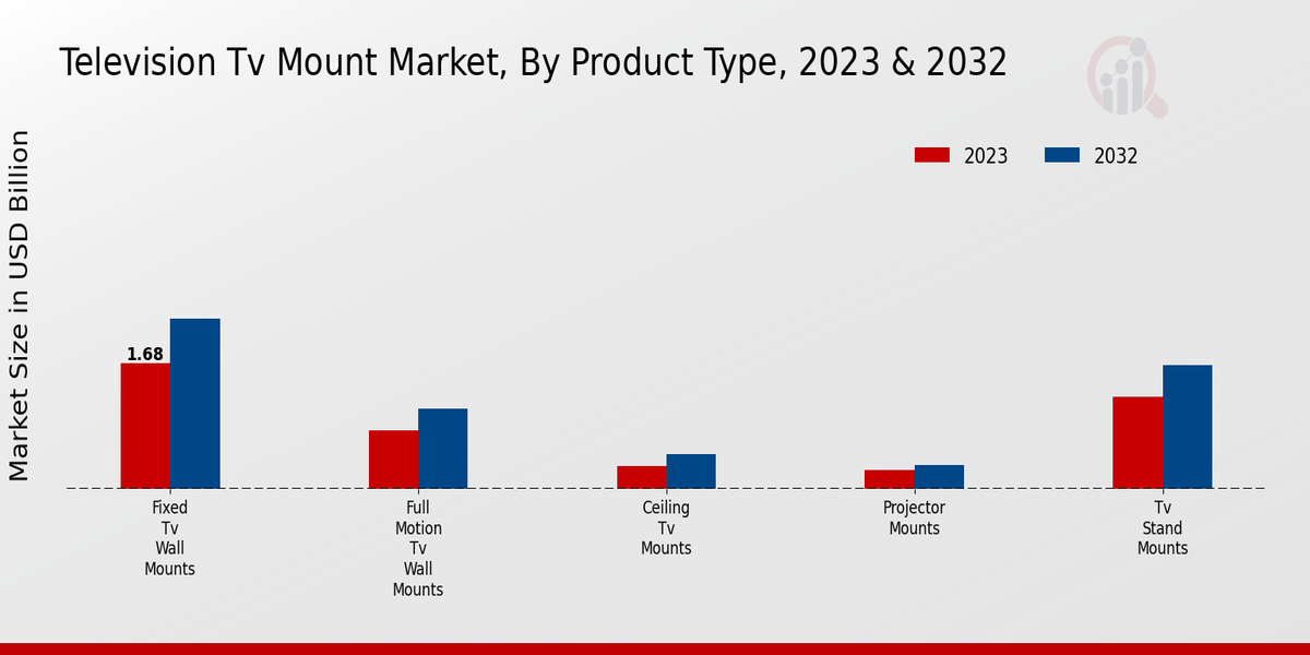 Television TV Mount Market Product Type Insights