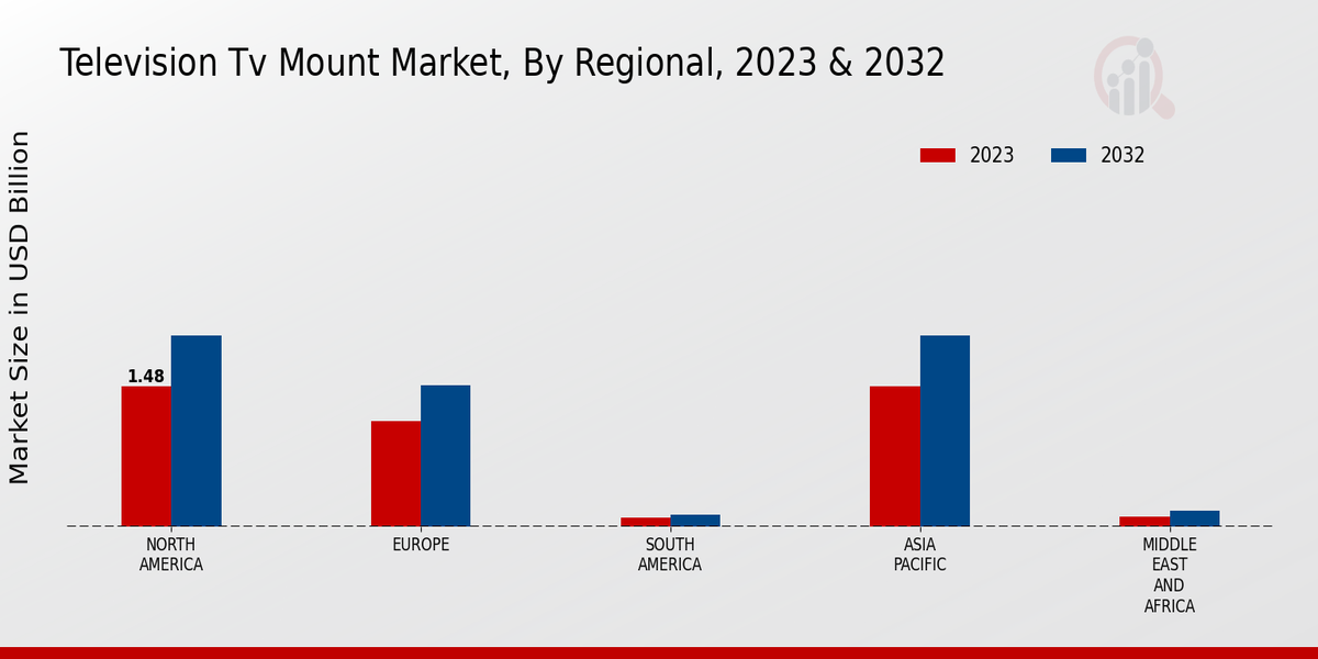 Television TV Mount Market Regional Insights