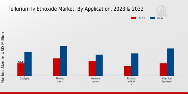 Tellurium IV Ethoxide Market Application Insights