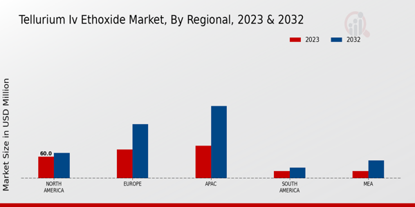 Tellurium IV Ethoxide Market Regional Insights