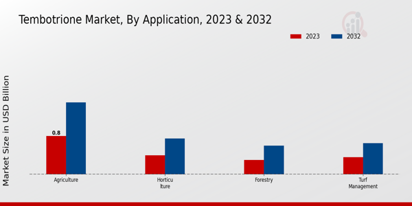 Tembotrione Market Application Insights