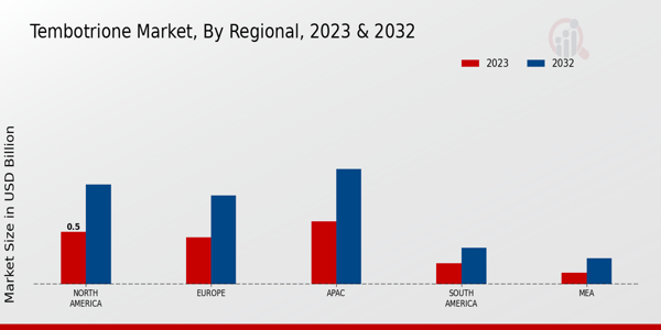 Tembotrione Market Regional Insights