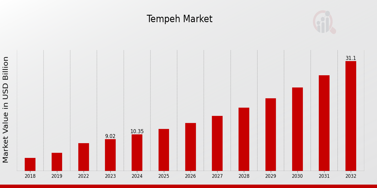 Tempeh Market Overview