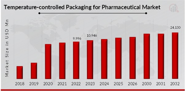 Temperature-controlled Packaging for Pharmaceutical Market Overview