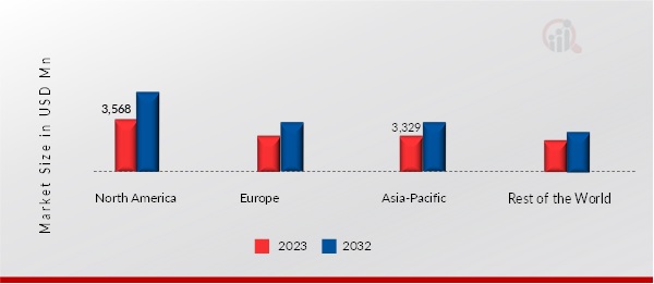 Temperature-controlled Packaging for Pharmaceutical Market Size By Region 2023 & 2032 