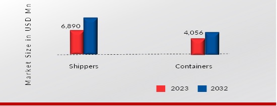 Temperature-controlled Packaging for Pharmaceutical Market, by Product, 2023 & 2032 