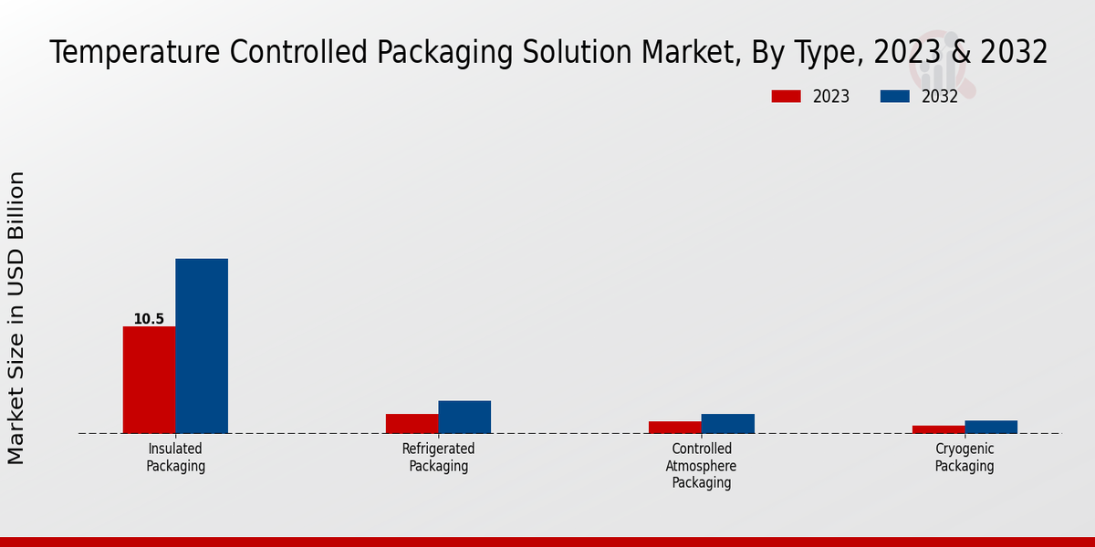 Temperature Controlled Packaging Solution Market Type Insights