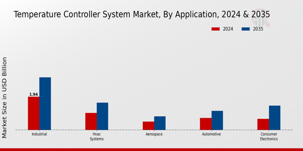 Temperature Controller System Market Segment