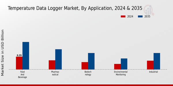 Temperature Data Logger Market Segment