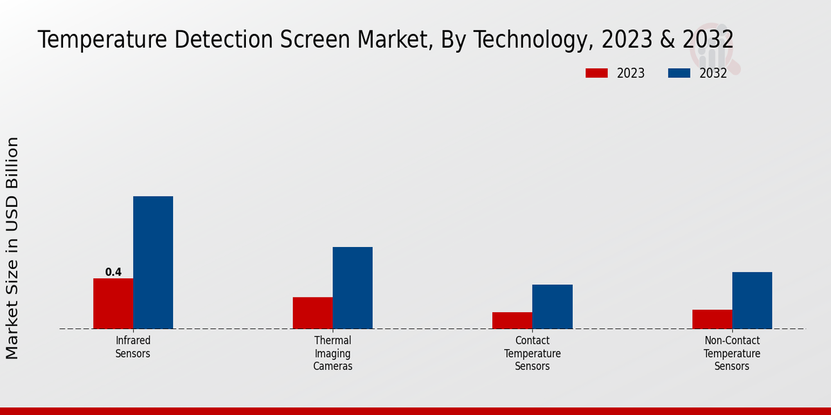 Temperature Detection Screen Market Technology Insights 